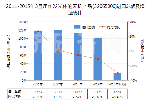 2011-2015年3月用作發(fā)光體的無機(jī)產(chǎn)品(32065000)進(jìn)口總額及增速統(tǒng)計(jì)